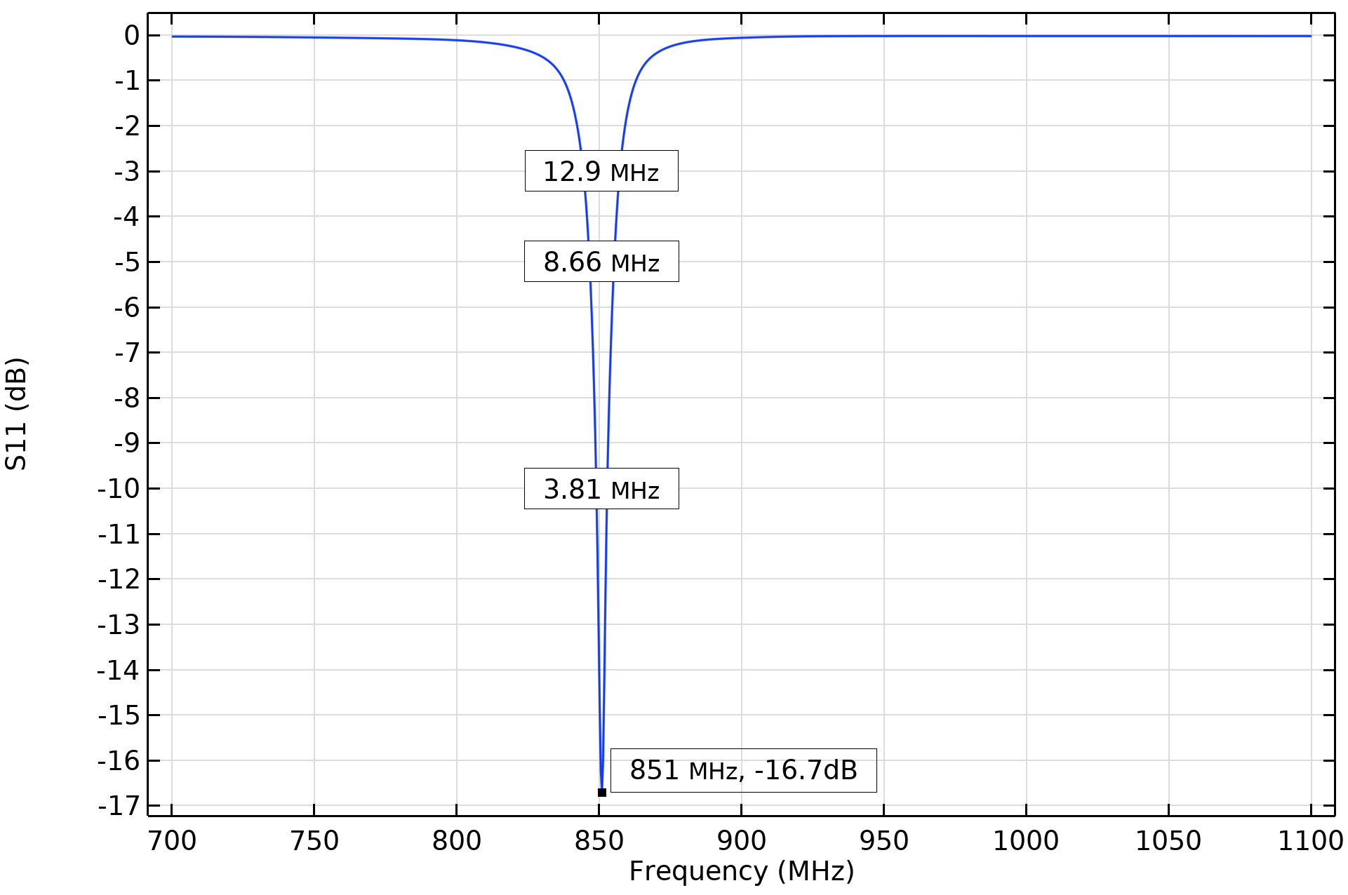 Electromagnetics